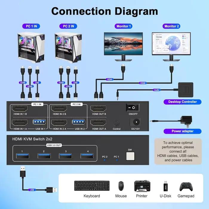 Commutateur KVM HDMI DisplayPort pour moniteur touristique