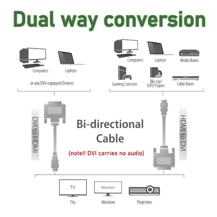 Câble HDMI vers DVI 4K