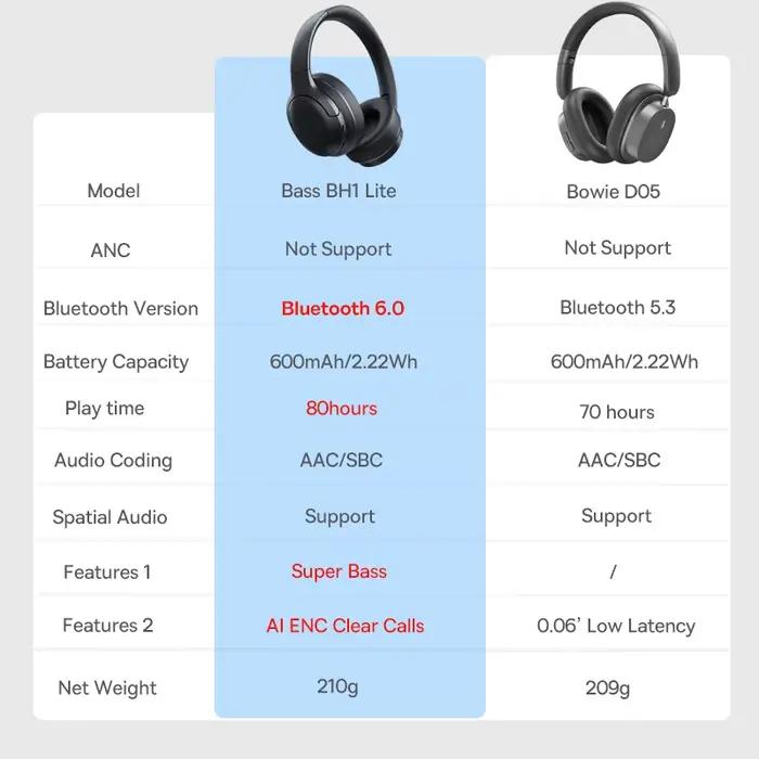 Baseus casque sans fil Bluetooth 5.3 niveau HIFI écouteur 40mm pilote pliable sur l'oreille casques 70H Playtime Audio spatial