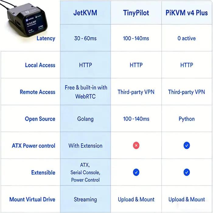 JETKVM Dispositif de contrôle open source permettant de contrôler à distance n'importe quel ordinateur