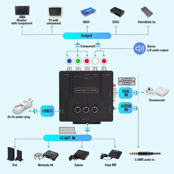 Bitfunx RGBS VGA vers YPBPR convertisseur de composants péritel