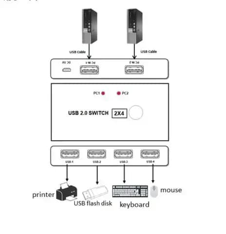Commutateur KVM USB 2.0 Plug and Play adapté au clavier Windows 10, souris, imprimante PC, 2 pièces